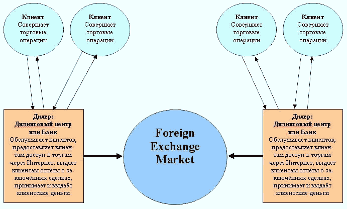 Внебиржевой Forex